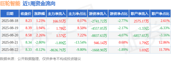 最大的线上实盘配资平台 本周盘点（8.18-8.22）：巨轮智能周涨2.46%，主力资金合计净流入6200.37万元